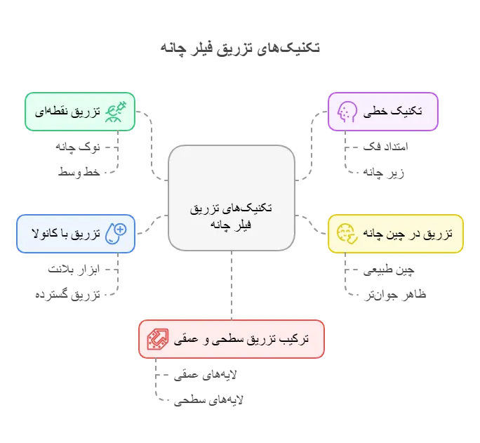 تکنیک های تزریق فیلر چانه
