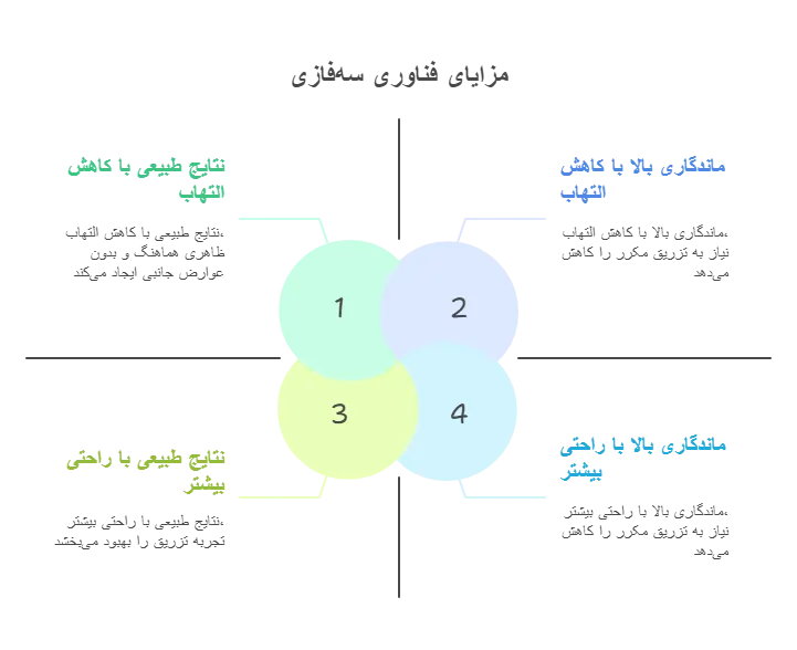 ژلهای سهفازی (Tri-Hyal Technology)
