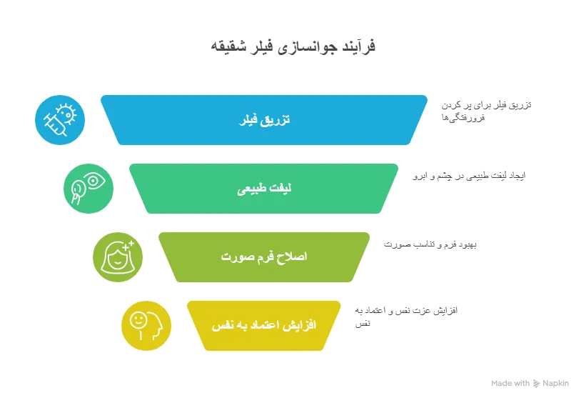 کاربردهای فیلر شقیقه برای جوانی و شادابی چهره